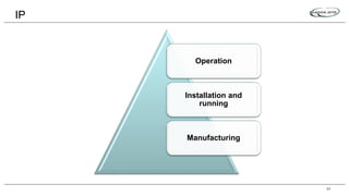 IP
Operation
Installation and
running
Manufacturing
62
 