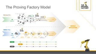 The Proving Factory Model
 