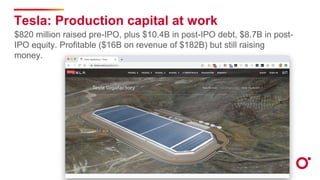 Tesla: Production capital at work
$820 million raised pre-IPO, plus $10.4B in post-IPO debt, $8.7B in post-
IPO equity. Profitable ($16B on revenue of $182B) but still raising
money.
 