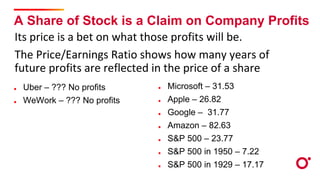 A Share of Stock is a Claim on Company Profits
Uber – ??? No profits
WeWork – ??? No profits
Its price is a bet on what those profits will be.
The Price/Earnings Ratio shows how many years of
future profits are reflected in the price of a share
Microsoft – 31.53
Apple – 26.82
Google – 31.77
Amazon – 82.63
S&P 500 – 23.77
S&P 500 in 1950 – 7.22
S&P 500 in 1929 – 17.17
 