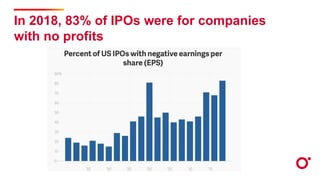In 2018, 83% of IPOs were for companies
with no profits
 