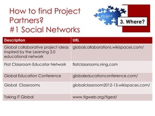 How to find Project
  Partners?                                                    3. Where?
  #1 Social Networks
Descript...