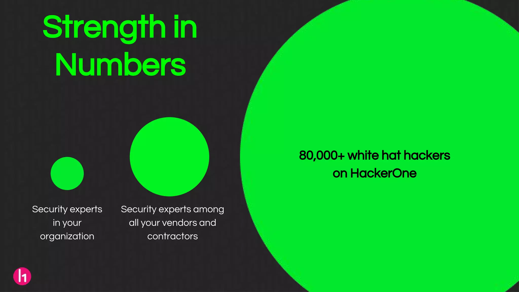 Strength in
Numbers
Security experts
in your
organization
Security experts among
all your vendors and
contractors
80,000+ white hat hackers
on HackerOne
 