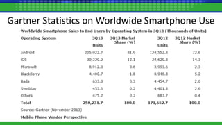Gartner Statistics on Worldwide Smartphone Use