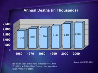 Source: U.S. NVSR, 2010
The last 50 years deaths have increased 44%. from
1.7 million to 2.46 million. Funeral costs have risen
form $708 to over $6560.
 