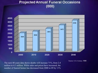 Source: U.S. Census, 1998
The next 40 years data shows deaths will increase 71%, from 2.4
million to 4.1 million. While sales and prices have increased, the
number of funeral homes has decreased from 2000 to 09 by 11%
 