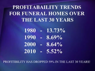 PROFITABAILITY TRENDS
   FOR FUNERAL HOMES OVER
       THE LAST 30 YEARS

            1980     -   13.73%
            1990     -   8.69%
            2000     -   8.64%
            2010     -   5.52%
PROFITIBILITY HAS DROPPED 59% IN THE LAST 30 YEARS!
 