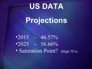 US DATA
    Projections

•2015 - 46.57%
•2025 - 56.66%
• Saturation Point?   (High 70’s)
 