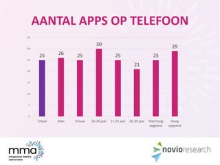AANTAL APPS OP TELEFOON
25 26 25
30
25
21
25
29
0
5
10
15
20
25
30
35
Totaal Man Vrouw 16-20 jaar 21-25 jaar 26-30 jaar Ni...