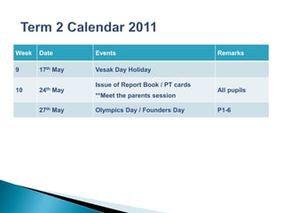 Week   Date       Events                            Remarks

9      17th May   Vesak Day Holiday

                  Issue of Report Book / PT cards
10     24th May                                     All pupils
                  **Meet the parents session

       27th May   Olympics Day / Founders Day       P1-6
 