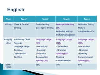 Week               Term 1          Term 2                 Term 3                Term 4

Writing   Class & Parallel   Group Writing         Descriptive Writing   Individual Writing
          Writing            Descriptive Writing   (5%)                  Picture
                                                   Individual Writing    Composition (5%)
                                                   Picture Composition

Languag Vocabulary Cloze     Language Usage        Language Usage        Language Usage
 e Use    Passage            (5%)                  (10%)                 (20%)
          Language Usage     - Vocabulary          - Vocabulary          - Vocabulary
          Sentence           - Grammar             - Grammar             - Grammar
          Construction       - Sentence            Spelling (5%)         - Reading
          Spelling           Construction          Reading               Comprehension
                             Spelling (5%)         Comprehension         Spelling (5%)

 Total    -                  20%                   30%                   50%
(100%):
 