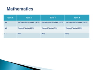 Term 1            Term 2                    Term 3                    Term 4

NA            Performance Tasks (10%)   Performance Tasks (25%)   Performance Tasks (20%)


NA            Topical Tests (20%)       Topical Tests (5%)        Topical Tests (20%)

-             30%                       30%                       40%
 