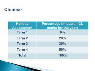 Holistic   Percentage (in overall CL
Assessment      marks for the year)
  Term 1               0%
  Term 2               20%
  Term 3               30%
  Term 4               50%
   Total              100%
 