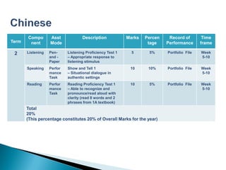 Compo       Asst             Description            Marks   Percen    Record of        Time
Term    nent       Mode                                             tage    Performance      frame

 2     Listening   Pen-     Listening Proficiency Test 1     5      5%      Portfolio File   Week
                   and -    – Appropriate response to                                        5-10
                   Paper    listening stimulus
       Speaking    Perfor   Show and Tell 1                 10      10%     Portfolio File   Week
                   mance    – Situational dialogue in                                        5-10
                   Task     authentic settings
       Reading     Perfor   Reading Proficiency Test 1      10      5%      Portfolio File   Week
                   mance    – Able to recognize and                                          5-10
                   Task     pronounce/read aloud with
                            clarity (read 8 words and 2
                            phrases from 1A textbook)
       Total
       20%
       (This percentage constitutes 20% of Overall Marks for the year)
 