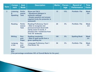 Compo       Asst               Description               Marks    Percen    Record of        Time
Term    nent       Mode                                                   tage    Performance      frame

 3     Listening   Perfor    Show and Tell 2                      15      15%     Portfolio File   Week
       &           mance     - Situational dialogue in                                              2-8
       Speaking    Task      authentic settings
                             - Simple question and answer
                             segment (only the presenter is
                             assessed)
       Reading     Perfor    Reading Proficiency Test 2           20      5%      Portfolio File   Week
                   mance     - Able to recognize and                                                2-8
                   Task      pronounce/read aloud with
                             clarity (read 15 words, 4
                             phrases and 1 sentences from
                             1A & 1B textbook)
       Writing     Pen-      Spelling (randomly)                 100      5%      Spelling Book    Week
                   and-      - Able to spell words from a                                           2-8
                   Paper     given spelling list
       Languag     Pen-      Language Proficiency Test 1          50      5%      Portfolio File   Week
       e Use       and-      (Text Book 1A)                                                         2-8
                   Paper
       Total
       30%
       (This percentage constitutes 30% of Overall Marks for the year)
 