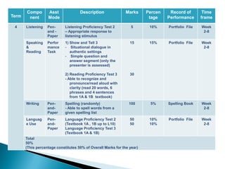 Compo       Asst              Description               Marks     Percen    Record of        Time
Term    nent       Mode                                                   tage    Performance      frame

 4     Listening   Pen-      Listening Proficiency Test 2         5       10%     Portfolio File   Week
                   and -     – Appropriate response to                                              2-8
                   Paper     listening stimulus
       Speaking    Perfor    1) Show and Tell 3                  15       15%     Portfolio File   Week
       &           mance     - Situational dialogue in                                              2-8
       Reading     Task         authentic settings
                             - Simple question and
                                answer segment (only the
                                presenter is assessed)

                             2) Reading Proficiency Test 3       30
                             - Able to recognize and
                                pronounce/read aloud with
                                clarity (read 20 words, 6
                                phrases and 4 sentences
                                from 1A & 1B textbook)
       Writing     Pen-      Spelling (randomly)                100       5%      Spelling Book    Week
                   and-      - Able to spell words from a                                           2-8
                   Paper     given spelling list
       Languag     Pen-      Language Proficiency Test 2         50       10%     Portfolio File   Week
       e Use       and-      (Textbook 1A , 1B up to L10)        50       10%                       2-8
                   Paper     Language Proficiency Test 3
                             (Textbook 1A & 1B)
       Total
       50%
       (This percentage constitutes 50% of Overall Marks for the year)
 