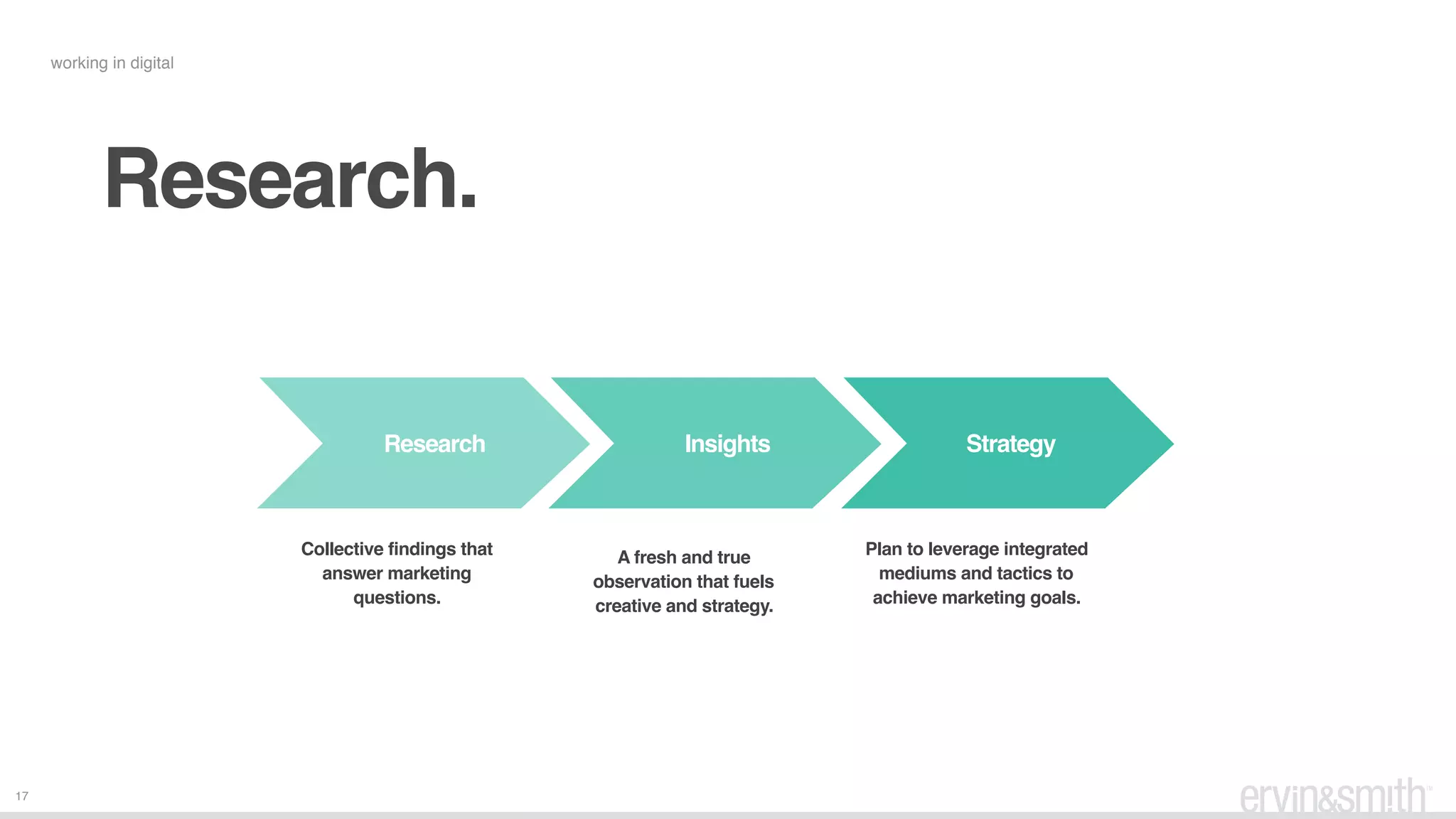 17
working in digital
Research.
InsightsResearch Strategy
Plan to leverage integrated
mediums and tactics to
achieve marketing goals.  
Collective findings that
answer marketing
questions. 
A fresh and true
observation that fuels
creative and strategy. 
 