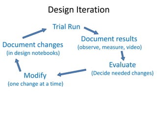 Design Iteration 
Trial Run 
Document results 
(observe, measure, video) 
Document changes 
(in design notebooks) 
Modify 
(one change at a time) 
Evaluate 
(Decide needed changes) 
 