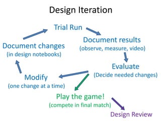 Design Iteration 
Trial Run 
Document results 
(observe, measure, video) 
Document changes 
(in design notebooks) 
Modify 
(one change at a time) 
Evaluate 
(Decide needed changes) 
Play the game! 
(compete in final match) 
Design Review 
 