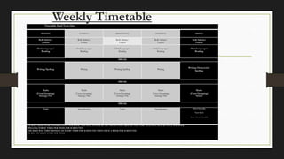 Weekly Timetable
Timetable Snell Term One
MONDAY

TUESDAY

WEDNESDAY

THURSDAY

FRIDAY

Roll/Admin/
Fitness

Roll/Admin/
Fitness

Roll/Admin/
Fitness

Roll/Admin/
Fitness

Roll/Admin/
Fitness

Oral/Language/
Reading

Oral/Language/
Reading

Oral/Language/
Reading

Oral/Language/
Reading

Oral/Language/
Reading

Writing

Writing/Homework/
Spelling

Maths
(Cross Grouping)
Strategy/NK

Maths
(Cross Grouping)
Strand

Specialisation

School Assembly

BREAK

Writing/Spelling

Writing

Writing/Spelling

BREAK
Maths
(Cross Grouping)
Strategy/NK

Maths
(Cross Grouping)
Strategy/NK

Maths
(Cross Grouping)
Strategy/NK
BREAK

Topic

Specialisation

Topic

Team Sport
Senior School Assembly

P.E-WILL NEED TO BE COVERED ONCE PER WEEK. THIS WILL EITHER BE CRT OR ROTATED AROUND THE CORE TEACHING BLOCKS ONCE PER WEEK.
SPELLING-THREE TIMES PER WEEK FOR 10 MINUTES
THE KOHI WAY- FIRST MONDAY OF EVERY TERM FOR 30 MINUTES THEN ONCE A WEEK FOR 10 MINUTES.
TE REO- AT LEAST ONCE PER WEEK

 