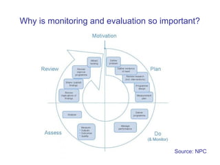 Why is monitoring and evaluation so important?




                                       Source: NPC
 