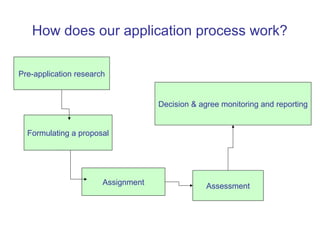 How does our application process work?

Pre-application research


                                    Decision & agree monitoring and reporting


  Formulating a proposal




                       Assignment                Assessment
 