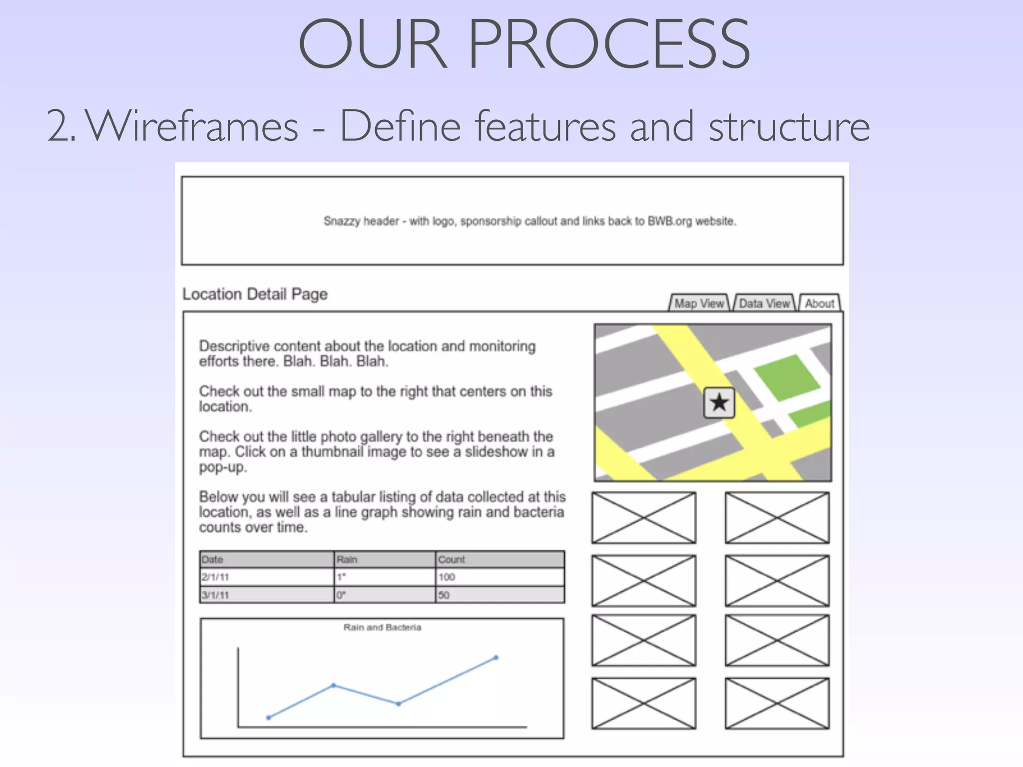 OUR PROCESS
2. Wireframes - Deﬁne features and structure
 