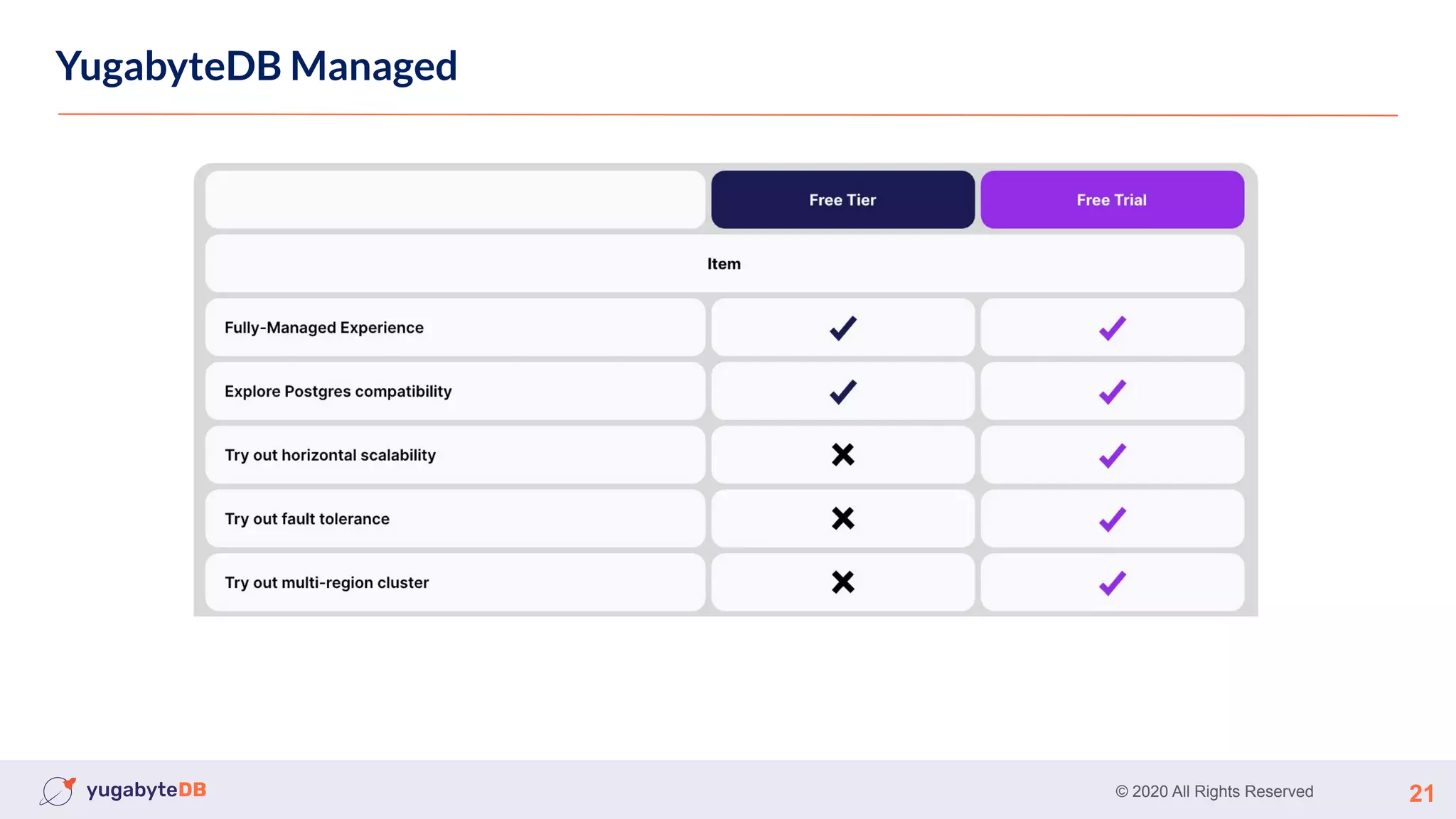 © 2020 All Rights Reserved 21
YugabyteDB Managed
 