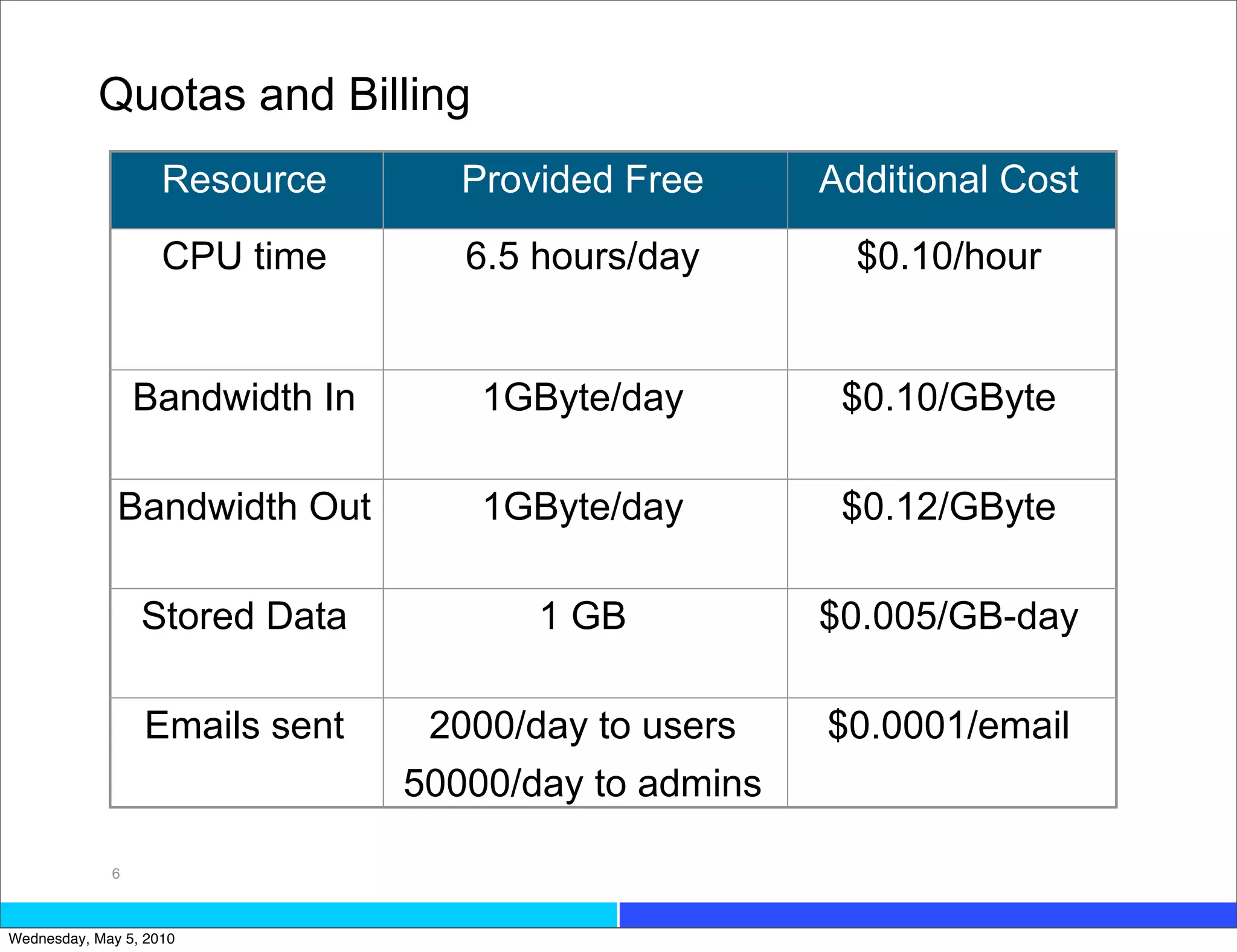 Quotas and Billing
                    Resource       Provided Free      Additional Cost
                    CPU time       6.5 hours/day        $0.10/hour


                 Bandwidth In       1GByte/day         $0.10/GByte

              Bandwidth Out         1GByte/day         $0.12/GByte

                 Stored Data           1 GB           $0.005/GB-day

                 Emails sent     2000/day to users    $0.0001/email
                                50000/day to admins

             6



Wednesday, May 5, 2010
 