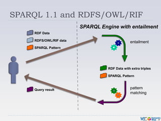 SPARQL 1.1 and RDFS/OWL/RIF<br />SPARQL Engine with entailment<br />RDF Data<br />Query result<br />entailment<br />RDFS/O...