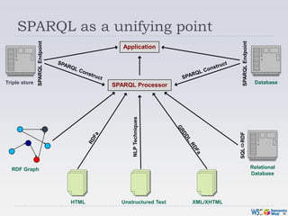 SPARQL as a unifying point<br />Application<br />SPARQL Construct<br />SPARQL Construct<br />SPARQL Endpoint<br />SPARQL E...