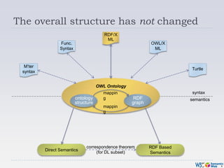 The overall structure has not changed<br />RDF/XML<br />mapping<br />OWL/XML<br />Func. Syntax<br />ontology structure<br ...