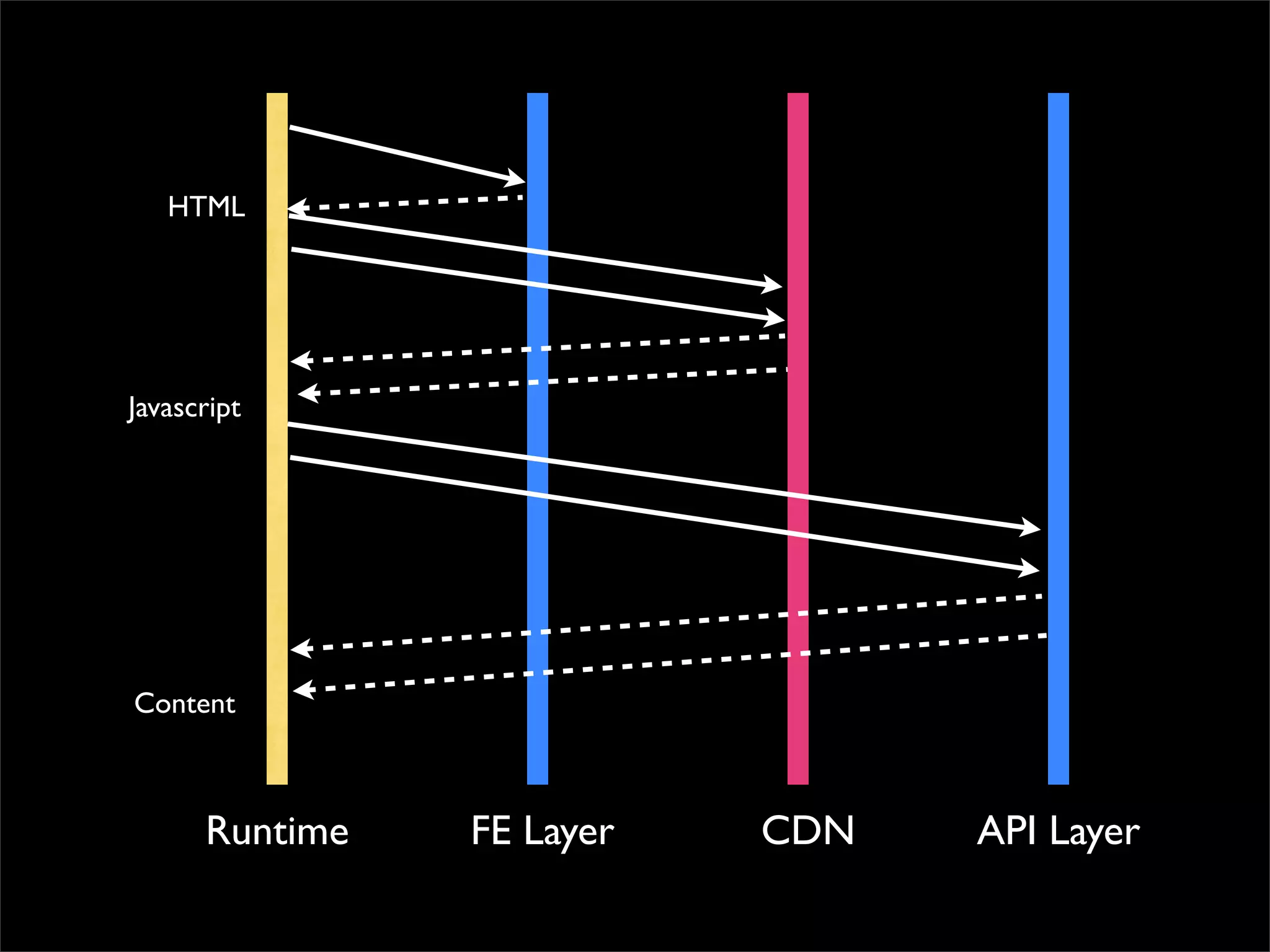 HTML




Javascript




Content



      Runtime   FE Layer   CDN   API Layer
 
