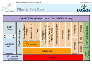 Meetup Mannheim– 2014/02/23 – Page 14

DBpedia Data Stack

http://dbpedia.org

 