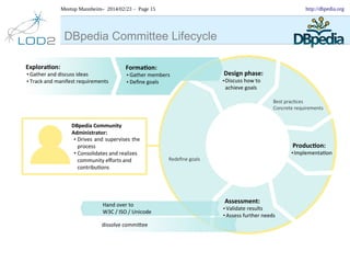 Meetup Mannheim– 2014/02/23 – Page 15

DBpedia Committee Lifecycle

http://dbpedia.org

 