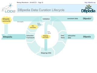 Meetup Mannheim– 2014/02/23 – Page 16

DBpedia Data Curation Lifecycle

http://dbpedia.org

 
