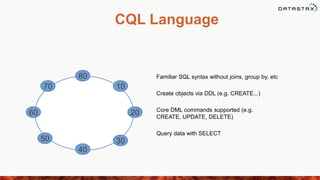 Familiar SQL syntax without joins, group by, etc
Create objects via DDL (e.g. CREATE...)
Core DML commands supported (e.g.
CREATE, UPDATE, DELETE)
Query data with SELECT
CQL Language
80
50 30
1070
60
40
20
 