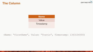 The Column
Name
Value
Timestamp
(Name: “firstName”, Value: “Travis”, Timestamp: 1363106500)
 
