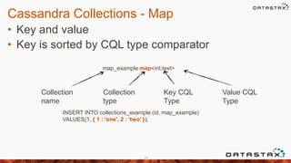Cassandra Collections - Map
• Key and value
• Key is sorted by CQL type comparator
29
INSERT INTO collections_example (id, map_example)
VALUES(1, { 1 : 'one', 2 : 'two' });
map_example map<int,text>
Collection
name
Collection
type
Value CQL
Type
Key CQL
Type
 