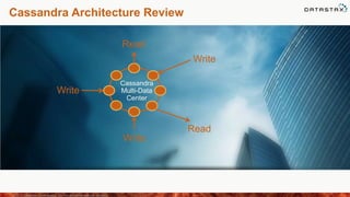 Cassandra Architecture Review
©2013 DataStax Confidential. Do not distribute without consent. 3
Write
Read
Write
Write
Read
Cassandra
Multi-Data
Center
 