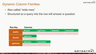 Dynamic Column Families
• Also called “wide rows”
• Structured so a query into the row will answer a question
jbellis
dhutch egilmore datastax mzcassie
dhutch
egilmore
egilmore
datastax mzcassie
Row Key Columns
 