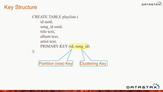 Key Structure
CREATE TABLE playlists (
id uuid,
song_id uuid,
title text,
album text,
artist text,
PRIMARY KEY (id, song_id)
);
Partition (row) Key Clustering Key
 