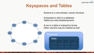 Schema is a row-oriented, column structure
A keyspace is akin to a database
Tables are more flexible/dynamic
A row in a table is indexed by its key
Other columns may be indexed as well
Keyspaces and Tables
80
50 30
1070
60
40
20
Key Name SSN DOB
Keyspace
Table
 
