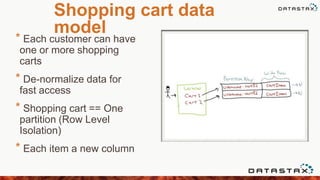 Shopping cart data
model
* Each customer can have
one or more shopping
carts
* De-normalize data for
fast access
* Shopping cart == One
partition (Row Level
Isolation)
* Each item a new column
 