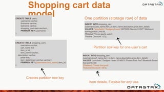 Shopping cart data
modelCREATE TABLE user (
username varchar,
firstname varchar,
lastname varchar,
shopping_carts set<varchar>,
PRIMARY KEY (username)
);
CREATE TABLE shopping_cart (
username varchar,
cart_name text
item_id int,
item_name varchar,
description varchar,
price float,
item_detail map<varchar,varchar>
PRIMARY KEY ((username,cart_name),item_id)
);
INSERT INTO shopping_cart
(username,cart_name,item_id,item_name,description,price,item_detail)
VALUES ('pmcfadin','Gadgets I want',8675309,'Garmin 910XT','Multisport
training watch',349.99,
{'Related':'Timex sports watch',
'Volume Discount':'10'});
INSERT INTO shopping_cart
(username,cart_name,item_id,item_name,description,price,item_detail)
VALUES ('pmcfadin','Gadgets I want',9748575,'Polaris Foot Pod','Bluetooth Smart
foot pod',64.00
{'Related':'Timex foot pod',
'Volume Discount':'25'});
One partition (storage row) of data
Item details. Flexible for any use.
Partition row key for one user‟s cart
Creates partition row key
 