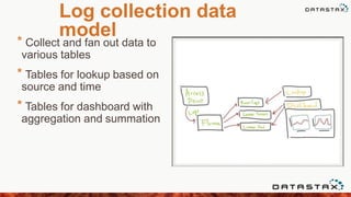 Log collection data
model
* Collect and fan out data to
various tables
* Tables for lookup based on
source and time
* Tables for dashboard with
aggregation and summation
 