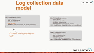 Log collection data
model
CREATE TABLE log_lookup (
source varchar,
date_to_minute varchar,
timestamp timeuuid,
raw_log blob,
PRIMARY KEY ((source,date_to_minute),timestamp)
);
CREATE TABLE login_success (
source varchar,
date_to_minute varchar,
successful_logins counter,
PRIMARY KEY (source,date_to_minute)
) WITH CLUSTERING ORDER BY (date_to_minute DESC);
CREATE TABLE login_failure (
source varchar,
date_to_minute varchar,
failed_logins counter,
PRIMARY KEY (source,date_to_minute)
) WITH CLUSTERING ORDER BY (date_to_minute DESC);
Consider storing raw logs as
GZIP
 