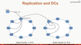 Replication and DCs
80
50 30
1070
60
40
20
Client
Write - key
hash(key)=43
81
51 31
1171
61
41
21
Data Center 1; rf=3 Data Center 2; rf=3
 