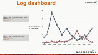 Log dashboard
SELECT date_to_minute,successful_logins
FROM login_success
LIMIT 20;
SELECT date_to_minute,failed_logins
FROM login_failure
LIMIT 20;
 