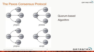The Paxos Consensus Protocol
Quorum-based
Algorithm
©2013 DataStax Confidential. Do not distribute without consent. 87
 